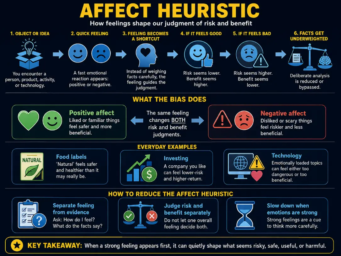 Diagram showing the affect heuristic: an object or idea triggers a quick feeling, the feeling becomes a shortcut, positive affect makes risk seem lower and benefit higher while negative affect does the opposite, and deliberate analysis is bypassed