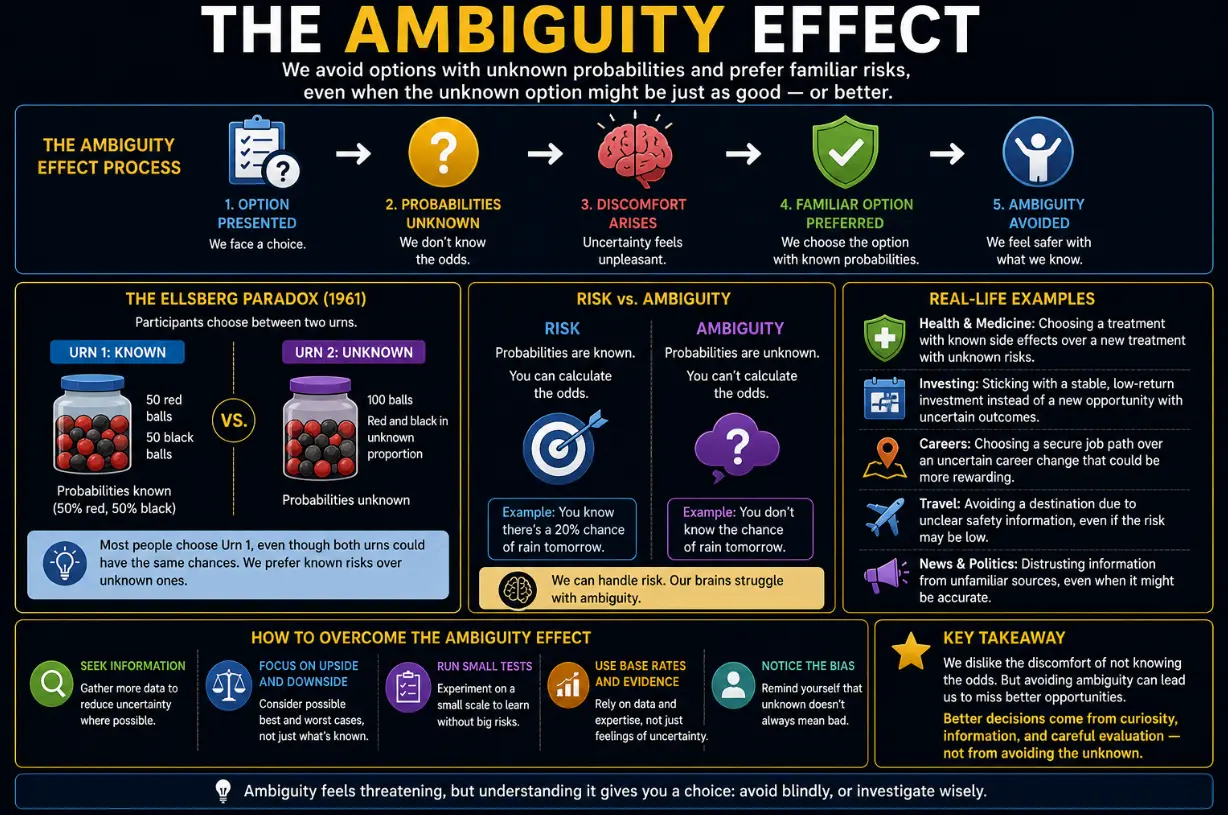 Diagram showing the ambiguity effect: an option is presented with unknown probabilities, discomfort arises, the familiar option with known probabilities is preferred and the ambiguous option is avoided — illustrated by the Ellsberg paradox with two urns, a risk vs ambiguity comparison, and five real-life examples
