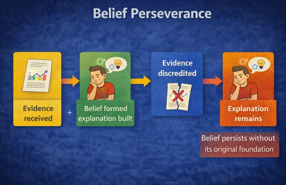 Diagram showing belief perseverance: evidence is received and a belief is formed with an explanation built around it; when the evidence is discredited, the explanation remains and the belief persists without its original foundation