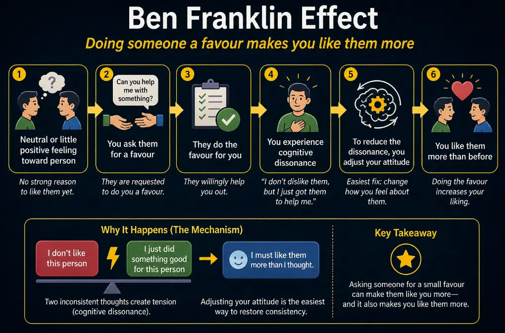 Diagram showing the Ben Franklin effect: neutral feeling toward a person, you ask them for a favour, they do it, you experience cognitive dissonance, you adjust your attitude to reduce the dissonance, and you like them more than before