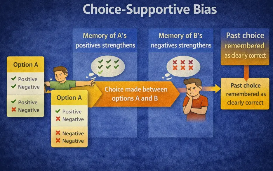Diagram showing choice-supportive bias: after a choice is made between options A and B, memory of A's positives strengthens and memory of B's negatives strengthens, resulting in the past choice being remembered as clearly correct