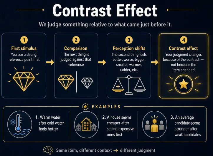 Diagram showing the contrast effect: a strong reference point is encountered first, the next thing is judged against that reference, perception shifts, and judgment changes because of the contrast — not because the item changed