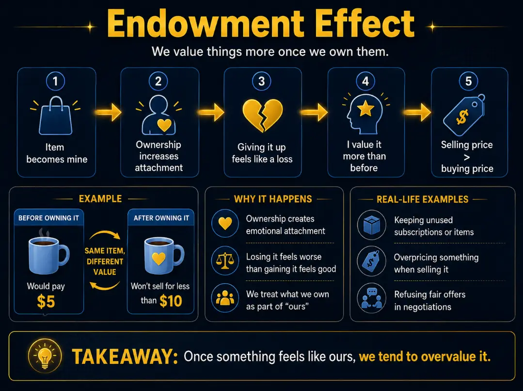 Diagram showing the endowment effect: an item becomes mine, ownership increases attachment, giving it up feels like a loss, I value it more than before, and the selling price exceeds the buying price — illustrated by the coffee mug experiment where the same mug is worth $5 to buy but won't be sold for less than $10