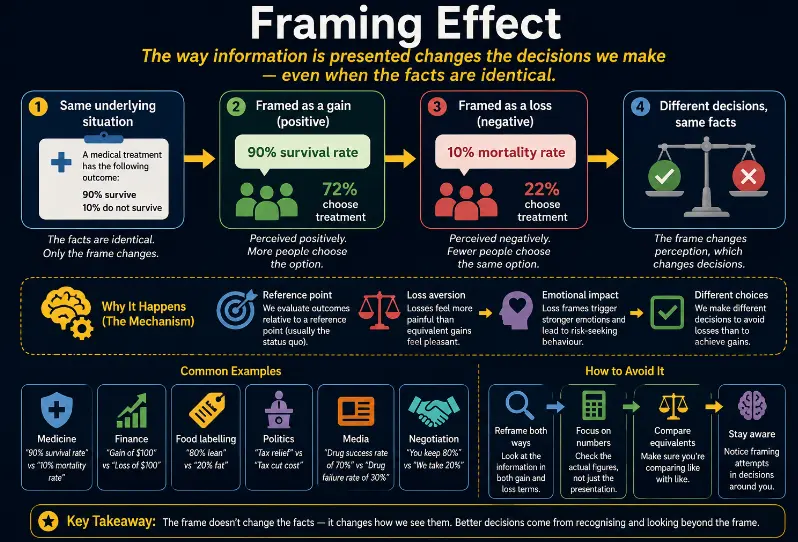Diagram showing the framing effect: the same medical outcome described as 90% survival rate leads 72% to choose treatment, while 10% mortality rate leads only 22% to choose it — the frame changes perception, which changes decisions