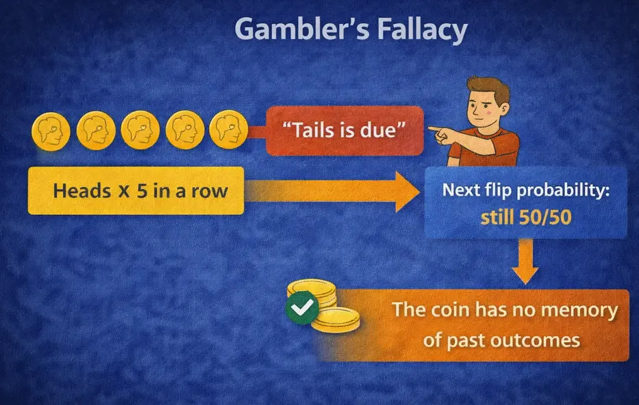 Diagram showing the gambler's fallacy: after heads five times in a row, the person declares 'tails is due' — but the next flip probability is still 50/50 because the coin has no memory of past outcomes