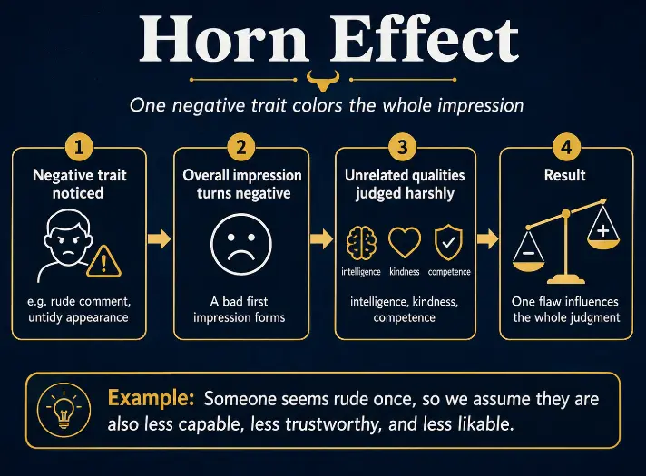Diagram showing the horn effect: a negative trait is noticed, the overall impression turns negative, unrelated qualities such as intelligence, kindness, and competence are judged harshly, and one flaw ends up influencing the whole judgment