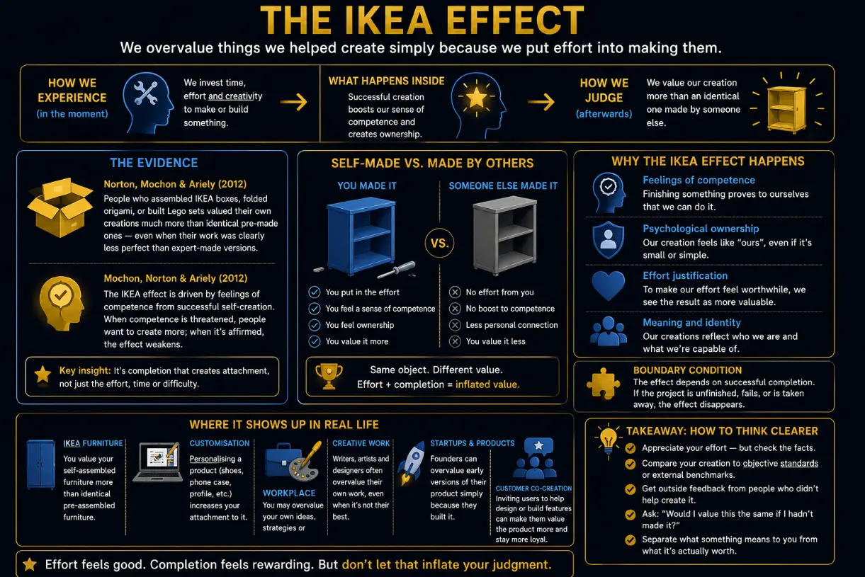 Diagram showing the IKEA effect: we invest effort to create something, successful completion boosts our sense of competence and creates ownership, and we judge our creation as more valuable than an identical one made by someone else — driven by feelings of competence, psychological ownership, effort justification, and meaning and identity