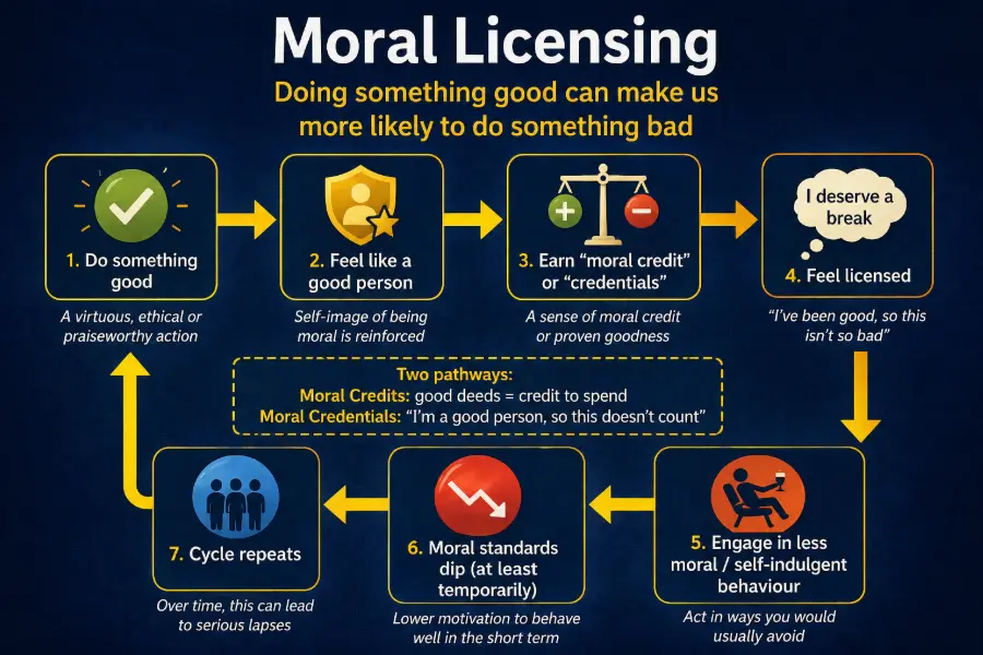 Diagram showing the moral licensing cycle: doing something good reinforces the self-image of being moral, earning moral credits or credentials, leading to feeling licensed, engaging in less moral behaviour, a temporary dip in moral standards, and the cycle repeating