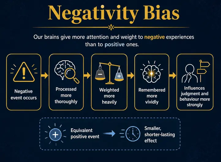 Diagram showing negativity bias: a negative event occurs, is processed more thoroughly, weighted more heavily, remembered more vividly, and influences judgment and behaviour more strongly — while an equivalent positive event produces a smaller, shorter-lasting effect