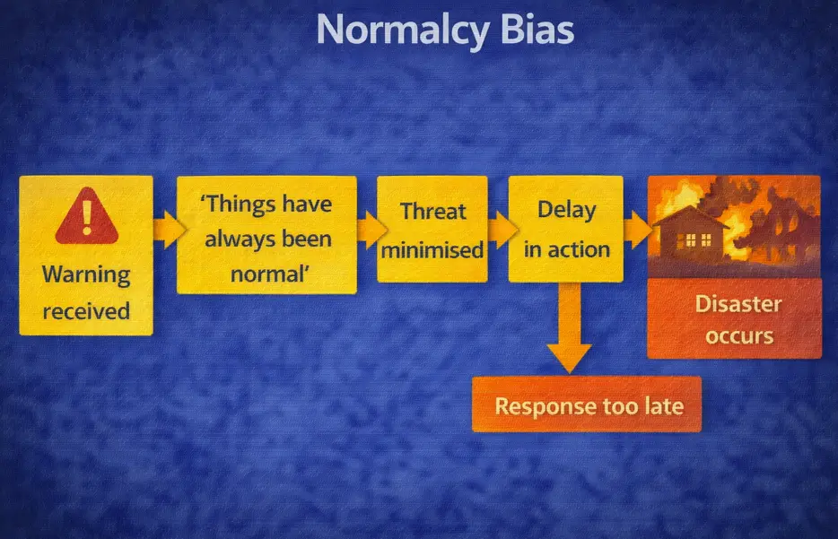 Diagram showing normalcy bias: a warning is received, the thought 'things have always been normal' minimises the threat, delay in action follows, the response comes too late, and disaster occurs