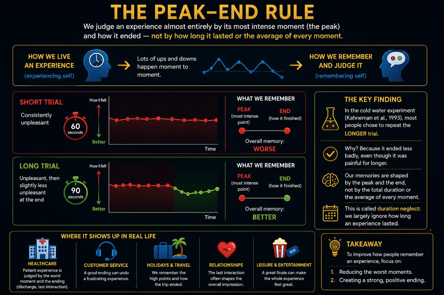 Diagram showing the peak-end rule: the experiencing self lives through ups and downs moment to moment, but the remembering self judges the experience almost entirely by the peak and the end — illustrated by the cold water experiment showing that the longer trial with a slightly less painful ending was preferred over the shorter trial, despite greater total pain