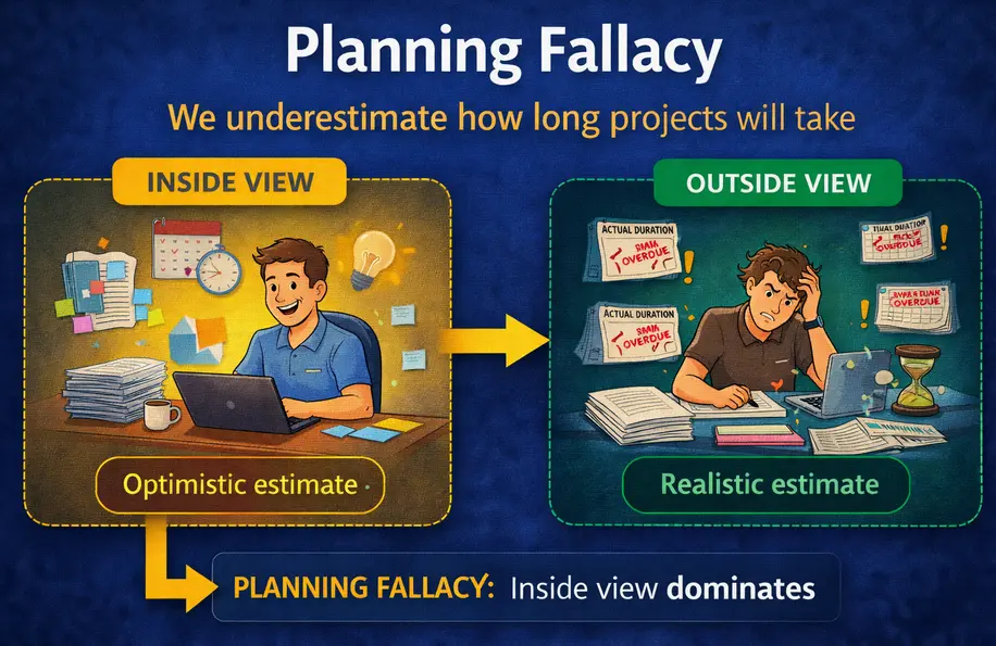 Diagram showing the planning fallacy: the inside view produces an optimistic estimate while the outside view, surrounded by overdue notices, produces a realistic estimate — but the planning fallacy means the inside view dominates