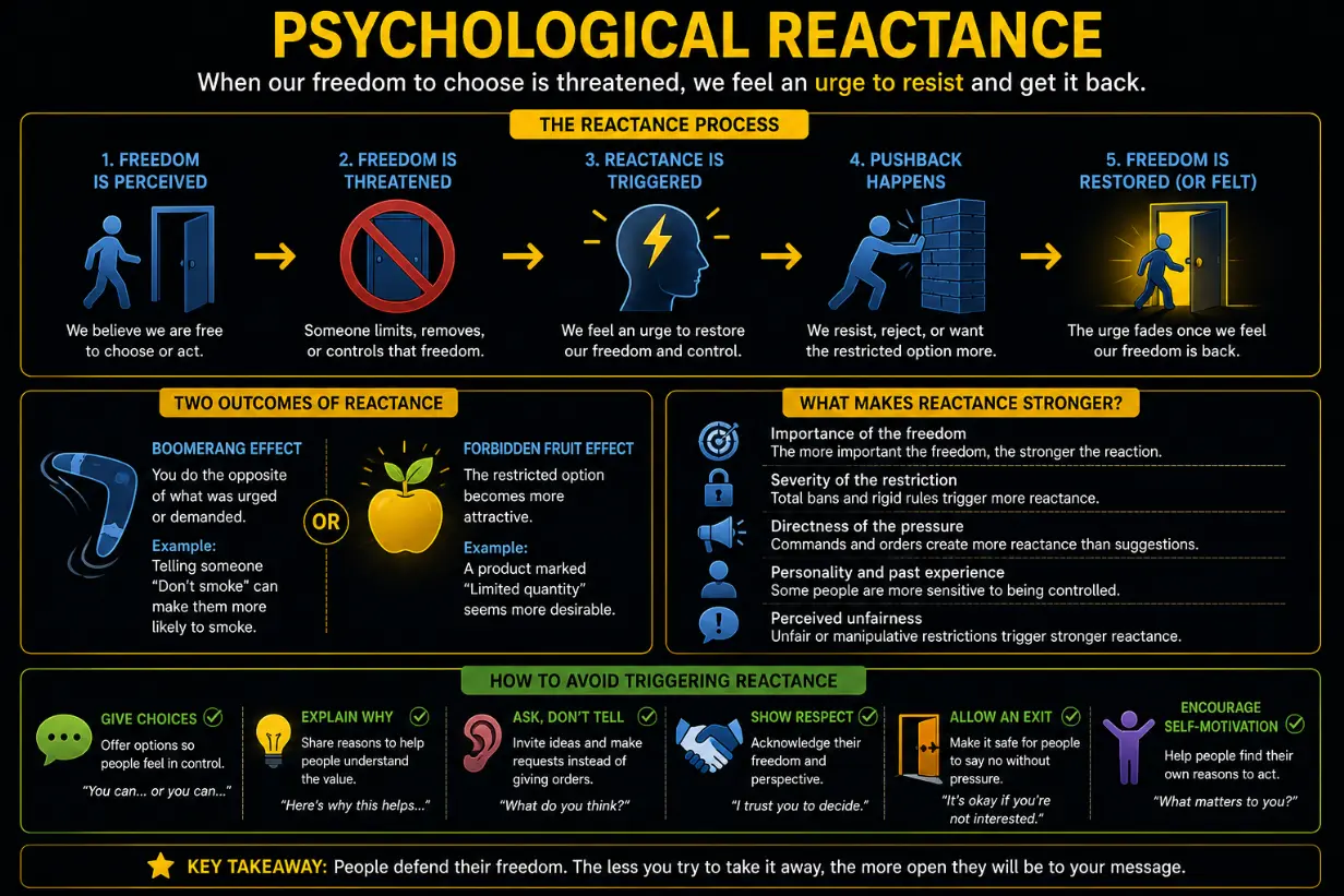 Diagram showing psychological reactance: freedom is perceived, freedom is threatened, reactance is triggered, pushback happens through the boomerang effect or forbidden fruit effect, and freedom is restored — with factors that make reactance stronger and six ways to avoid triggering it