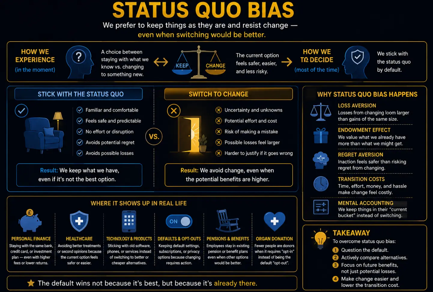 Diagram showing status quo bias: staying with the status quo feels familiar, safe, and avoids regret, while switching involves uncertainty, effort, and possible losses — driven by loss aversion, endowment effect, regret aversion, transition costs, and mental accounting