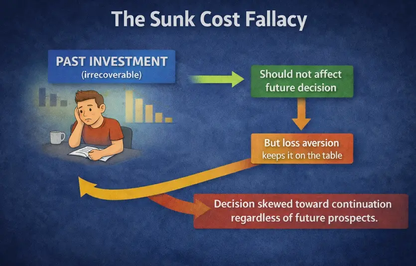 Diagram showing the sunk cost fallacy: past investment is irrecoverable and should not affect future decisions, but loss aversion keeps it on the table, skewing the decision toward continuation regardless of future prospects