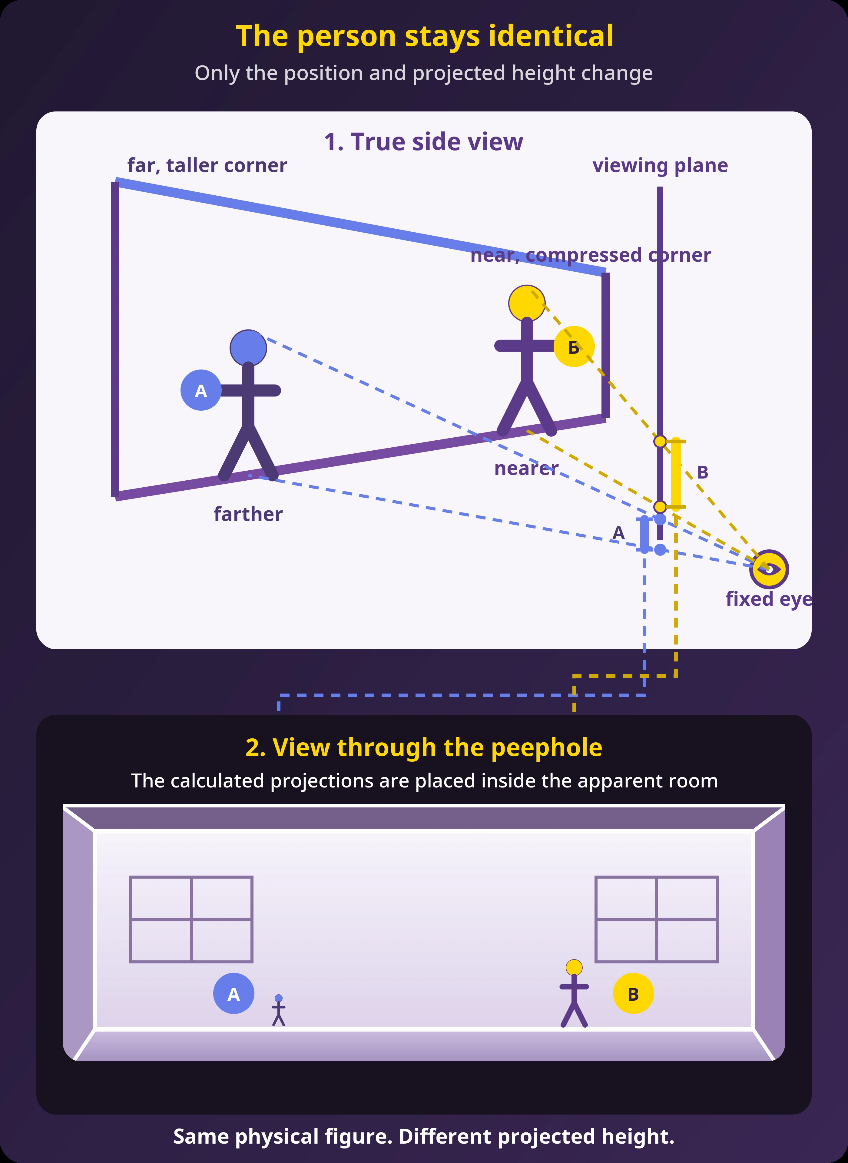 Ames Room illusion diagram showing identical figures standing at different distances in a distorted room, projection rays to a fixed viewing point, and the resulting different apparent sizes