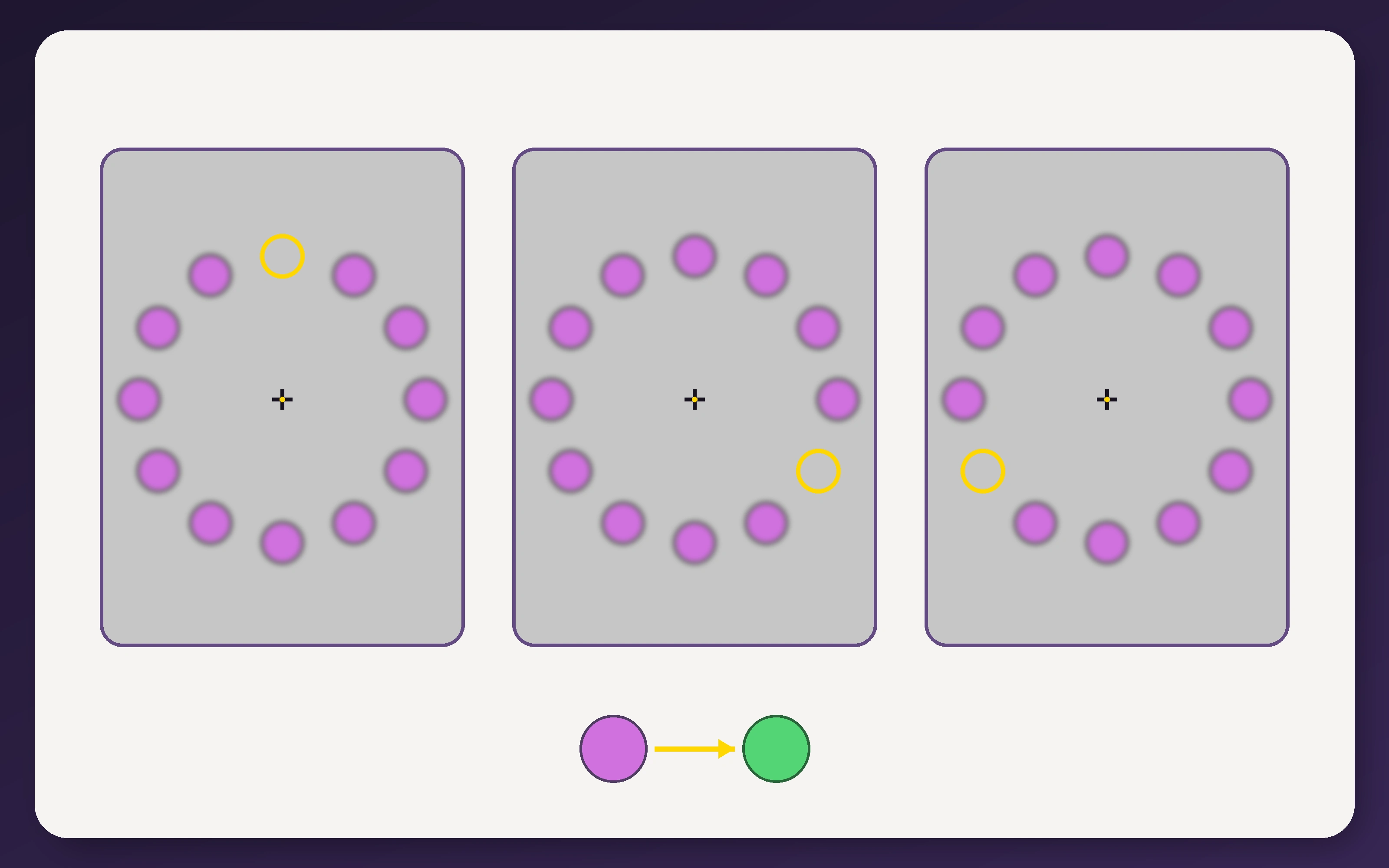 Proof of the Lilac Chaser illusion showing three frames with the same lilac disk positions and a different missing position marked in gold, plus lilac and green comparison swatches