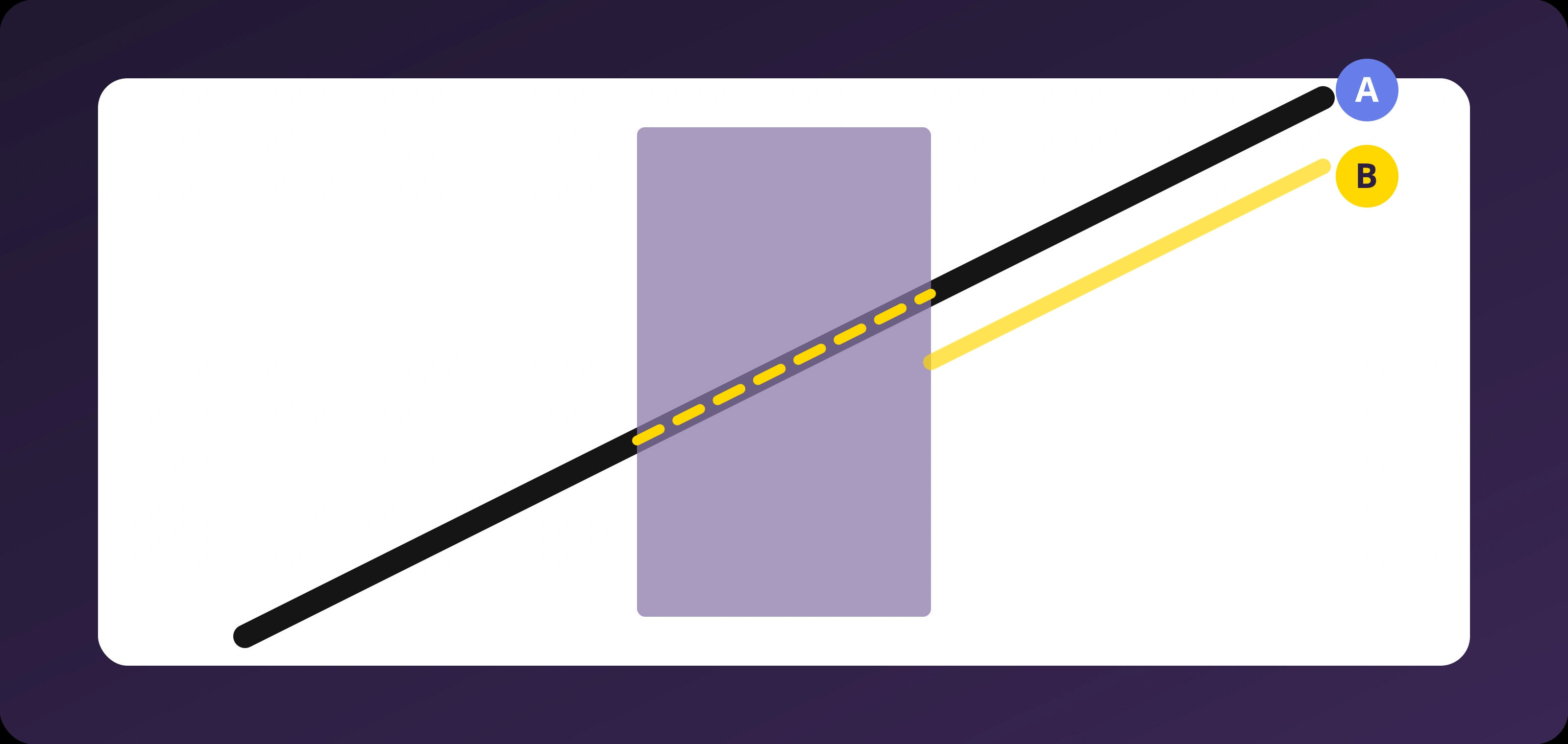Proof of the Poggendorff illusion showing the black line continuing through a transparent rectangle directly into line A while line B remains displaced