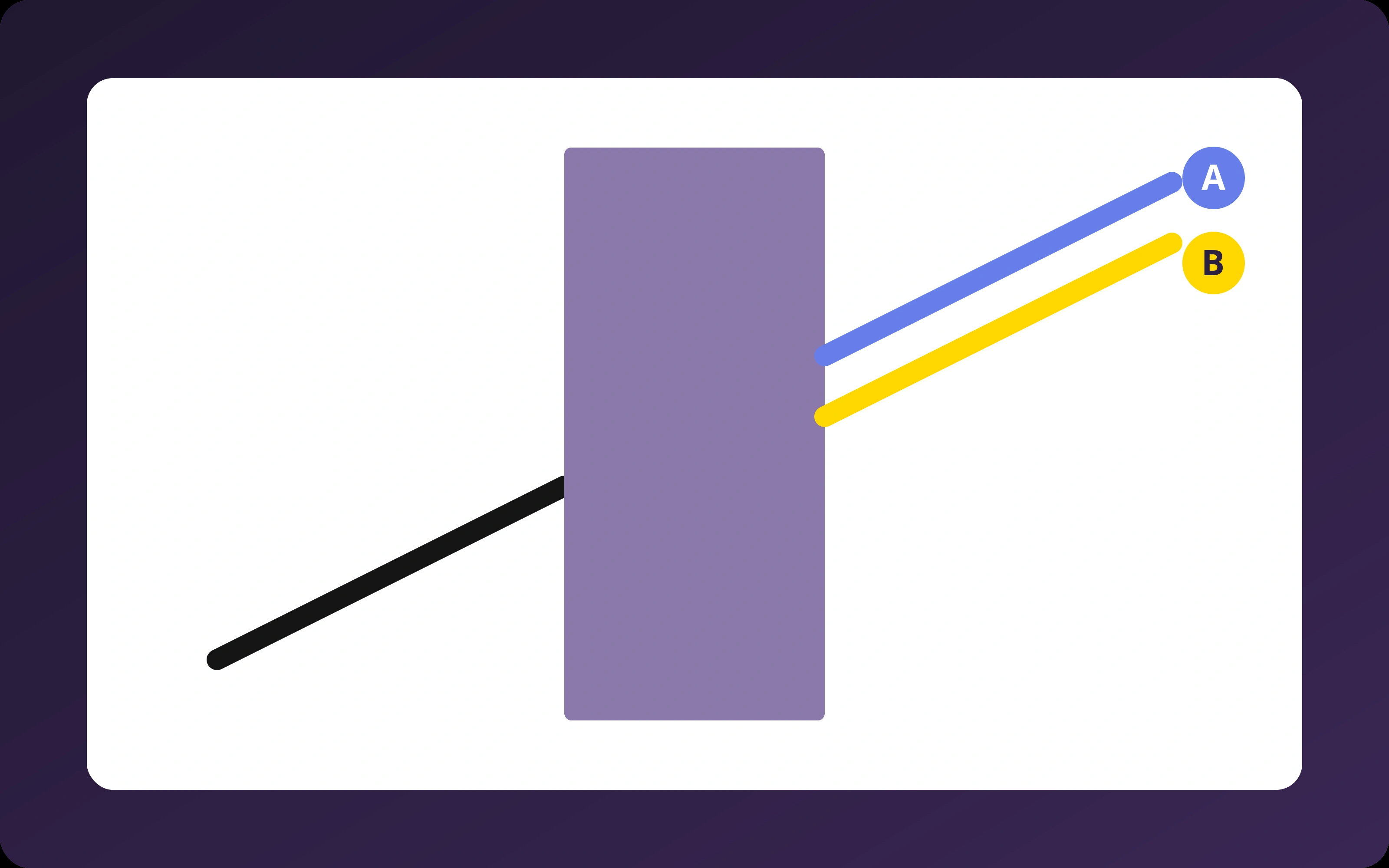 Poggendorff illusion showing a black diagonal line interrupted by a purple vertical rectangle and two possible continuations labeled A and B